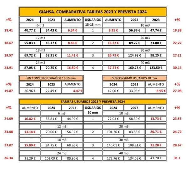 Subidas previstas, según PAGMAS