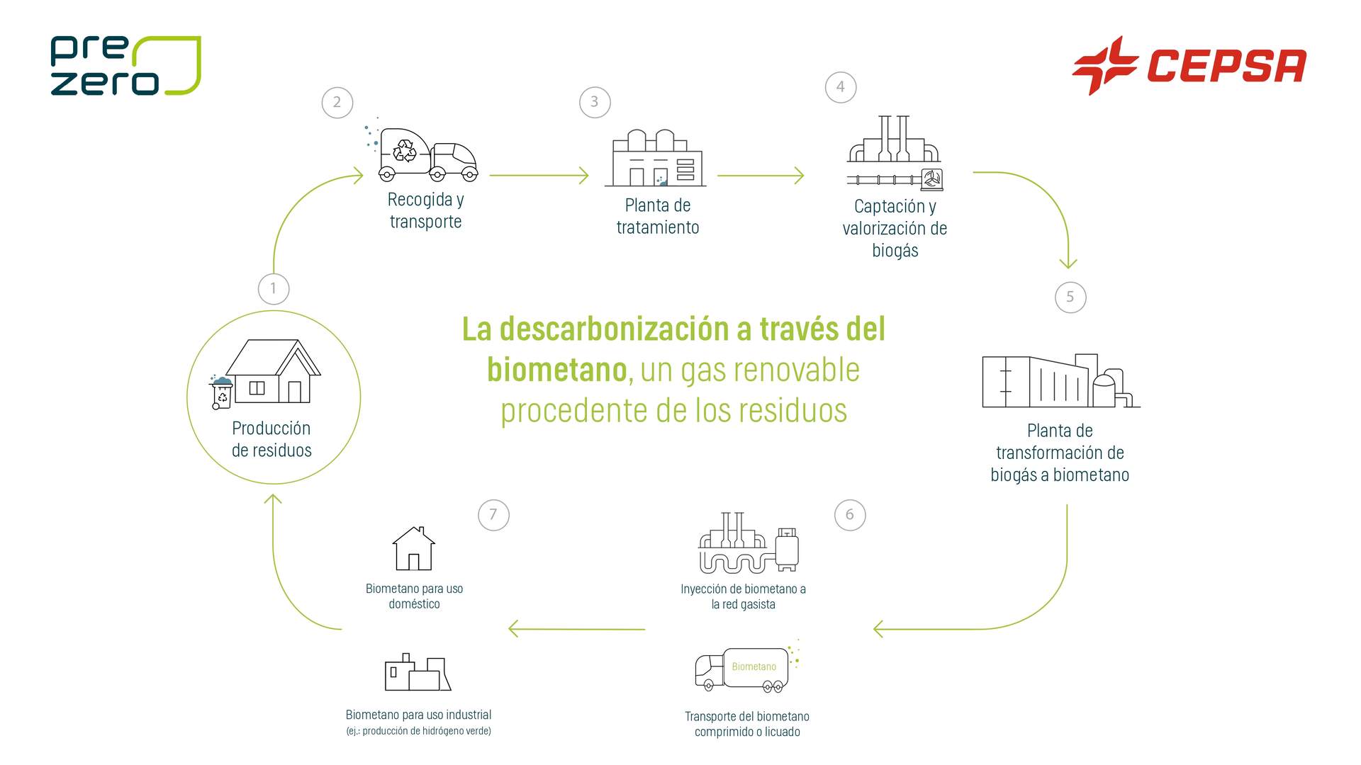 Infografía producción biometano