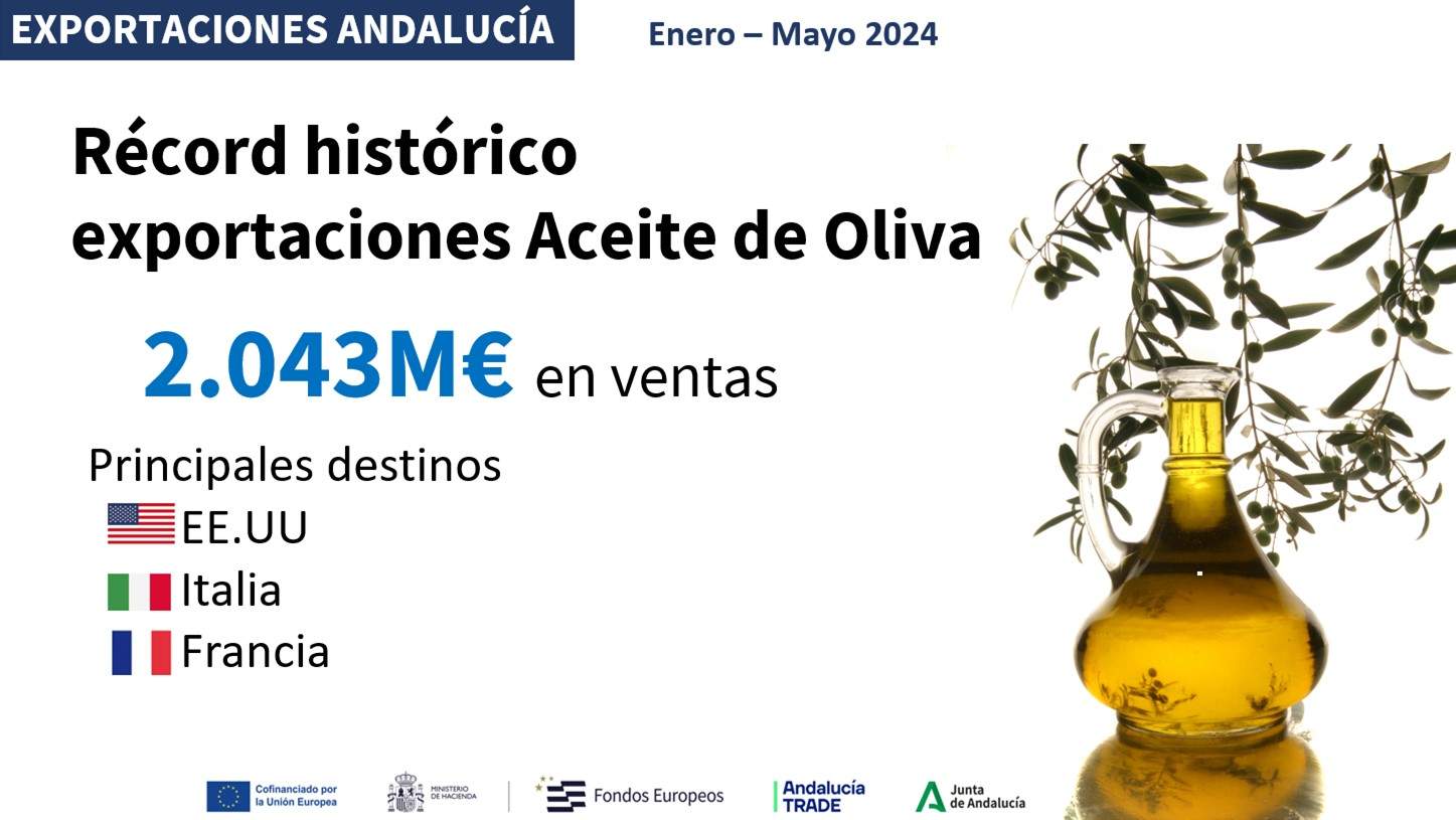 Exportaciones