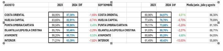 Datos por zonas