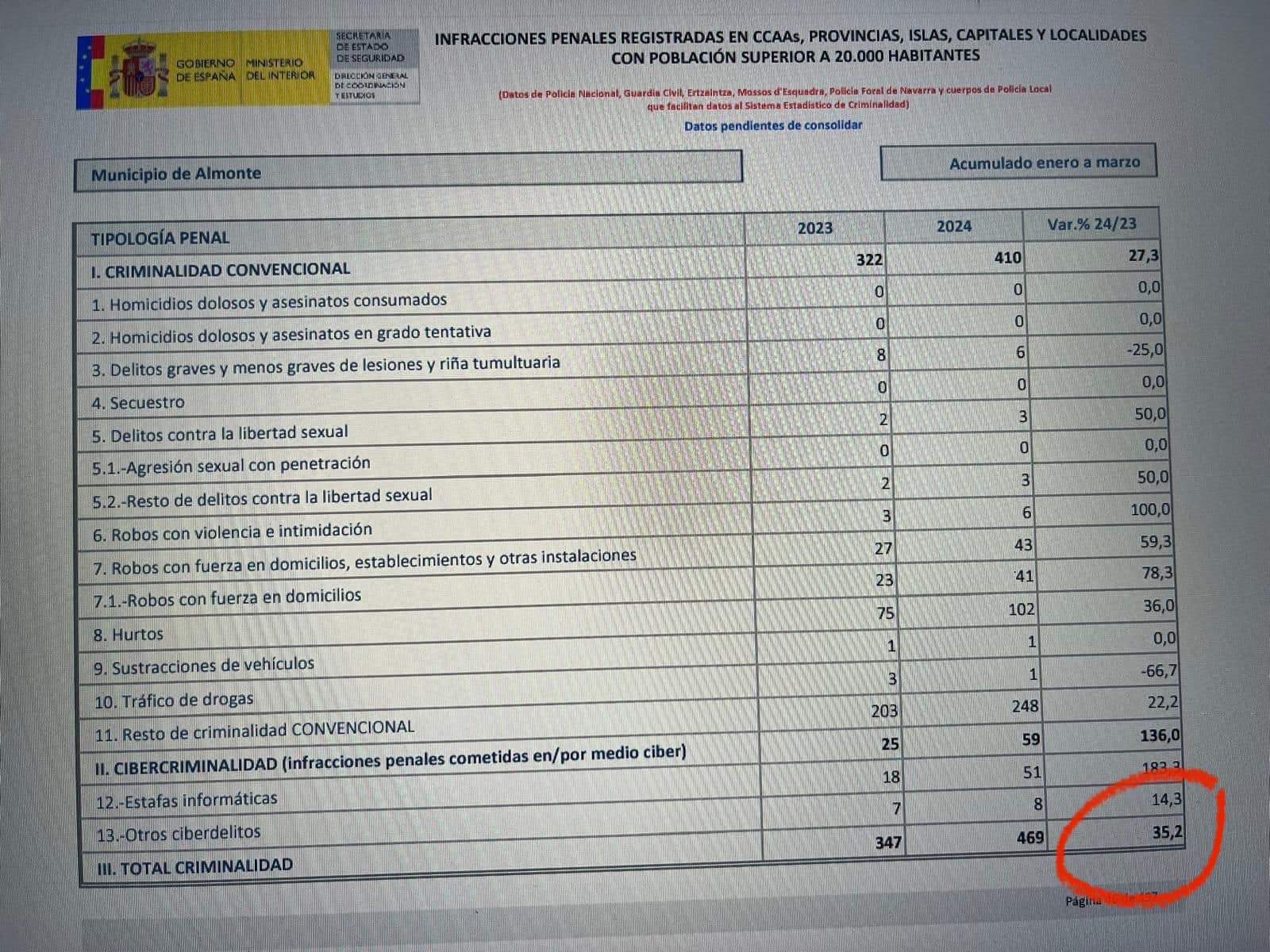 Datos de criminalidad