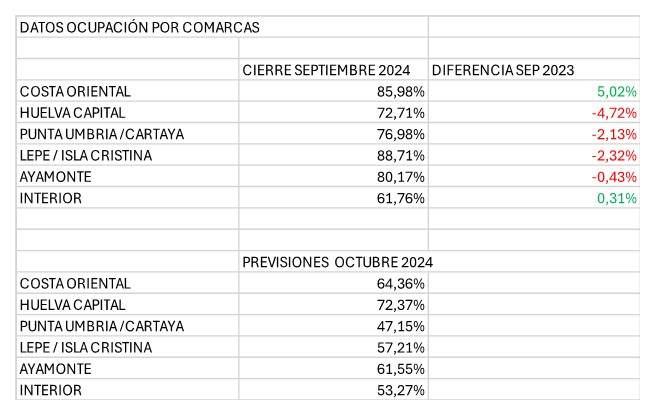 Captura de pantalla de los datos del sector este verano