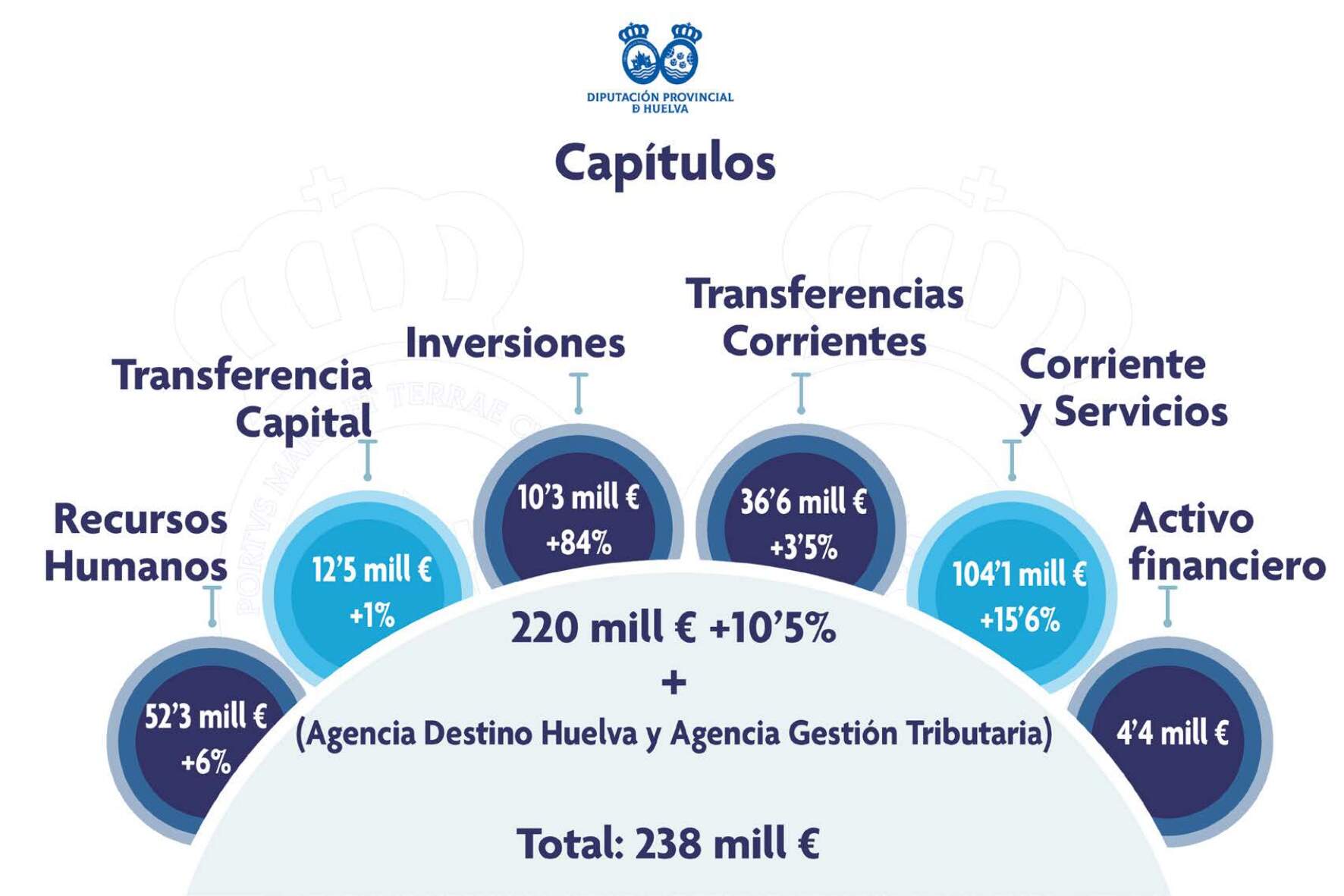Presupuesto Diputación Huelva 2025