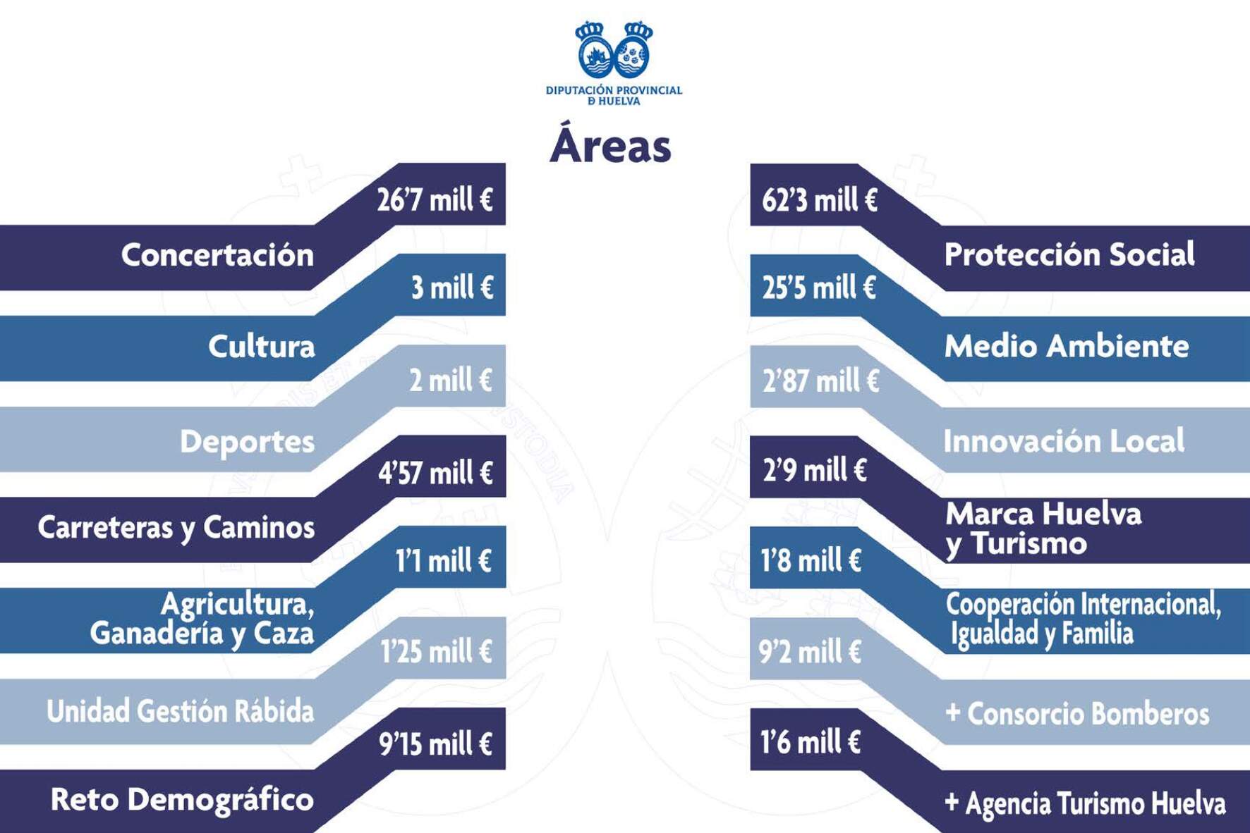 Presupuesto Diputación por áreas