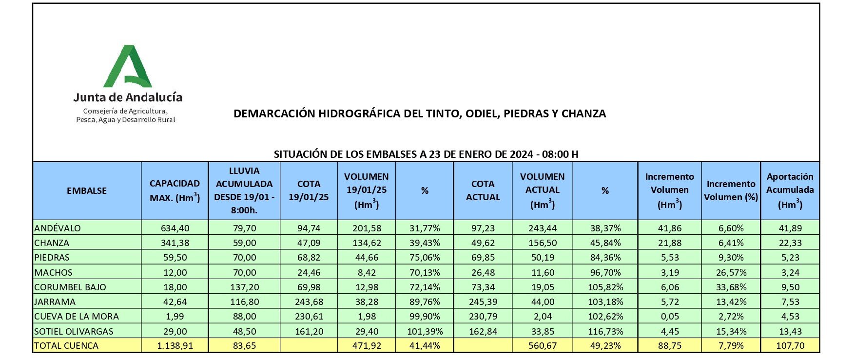 Datos de llenado de embalses de Huelva
