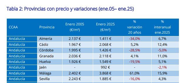 Precio Provincia comparativa 20 años (Fotocasa)