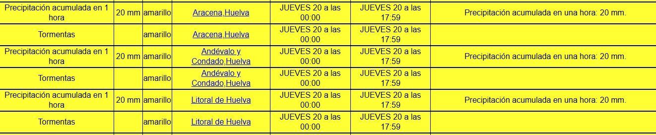 Captura de pantalla de los avisos de AEMET
