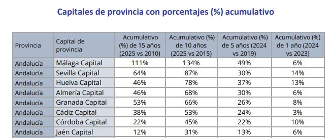 % subida precio alquiler capitales andaluzas