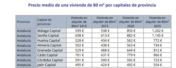 Precio medio capitales de provincia