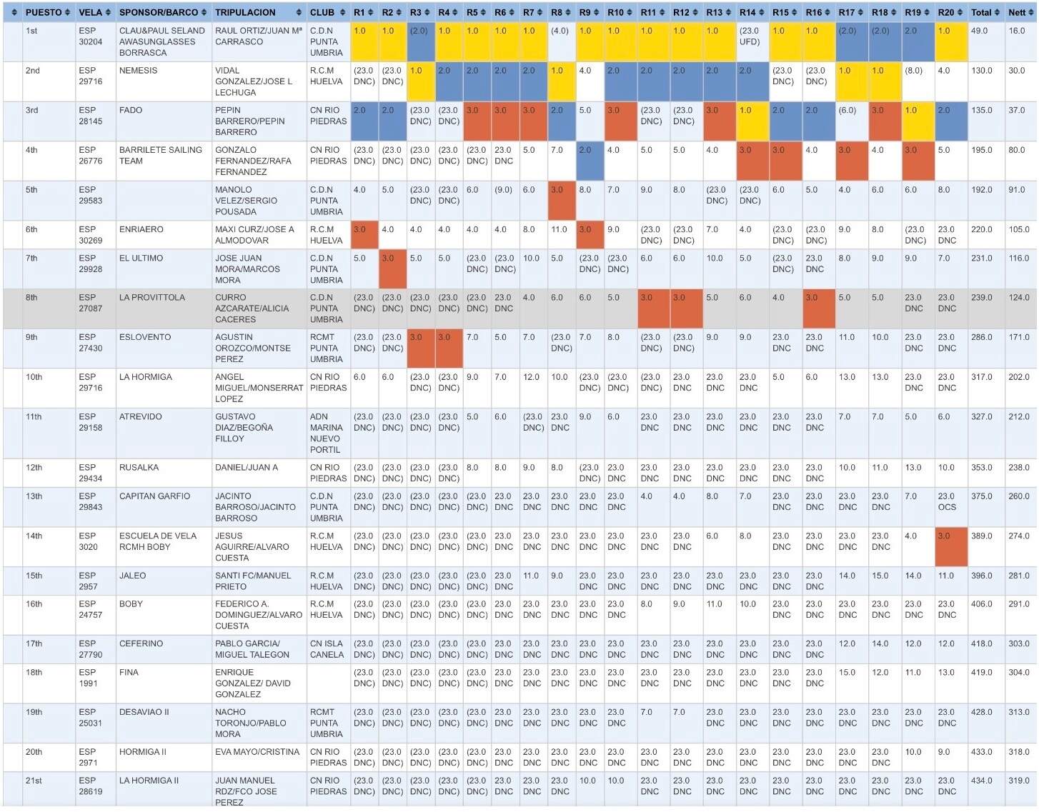 Todos los resultados de la Liga.