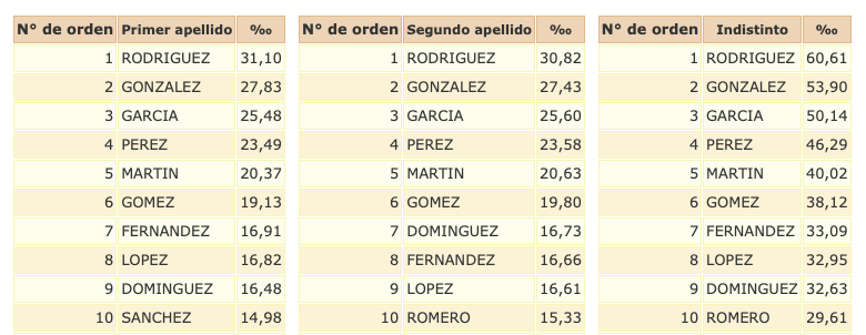 Nombres y apellidos de Huelva.