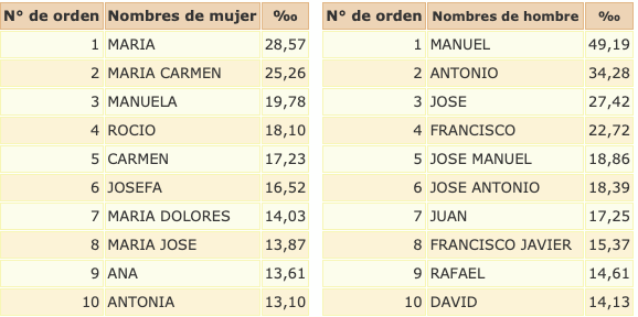 Nombres y apellidos de Huelva.