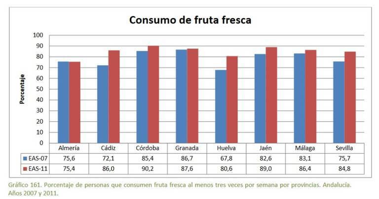 consumo-fruta
