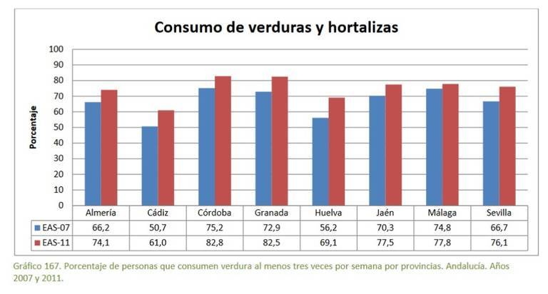 consumo-verdura