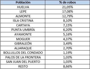 distribucion-robos