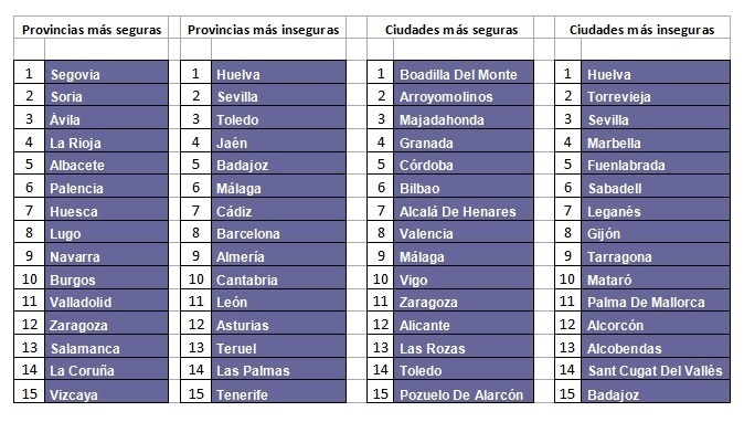 Una empresa de seguridad sitúa a Huelva como la provincia “más insegura” de España 1 ranking