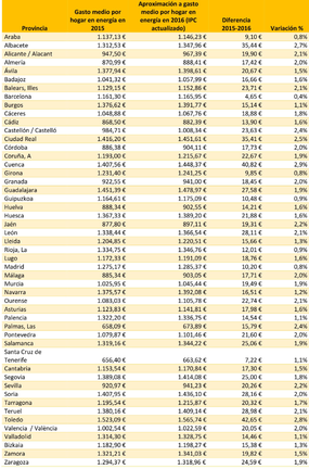 Tabla gasto en energia(1)
