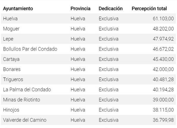 Los alcaldes de Huelva, Moguer y Lepe, los mejor pagados de la provincia
