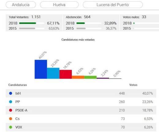 Los Independientes se asoman por Lucena del Puerto