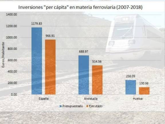 Huelva recibe siete veces menos inversión en materia ferroviaria que la media española