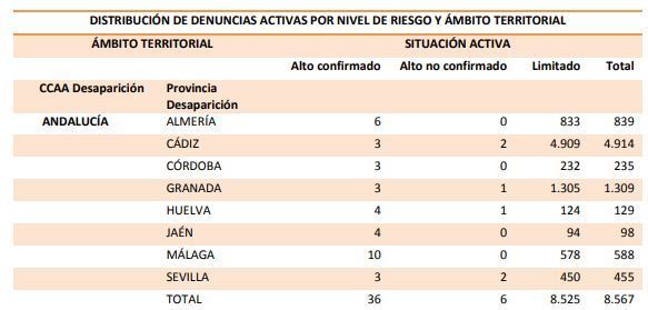 Huelva tiene 129 casos activos de personas desaparecidas, cuatro de ellos de alto riesgo