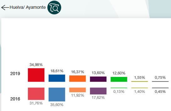 La derecha (PP, Cs y VOX) avisa en la Costa Occidental y supera la suma de PSOE y Podemos