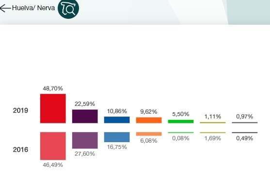 El PSOE arrolla en el Andévalo y la Cuenca Minera