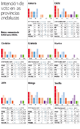El PSOE le sacaría más de 30 puntos al PP en Huelva