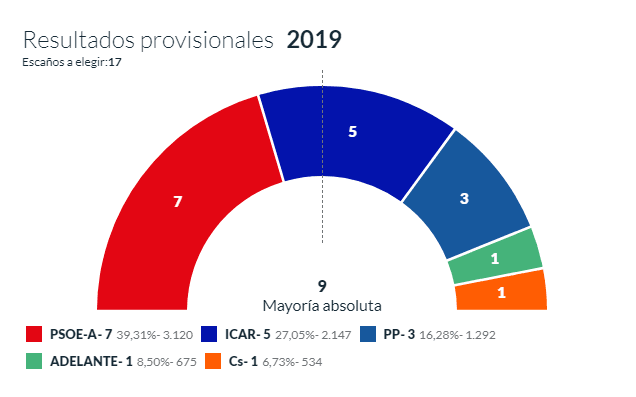 Más de 15 alcaldías de la provincia quedan en manos de los pactos
