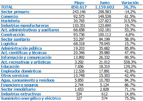 El comercio lidera las nuevas contrataciones tras el confinamiento: hasta un 81% más 2 El comercio lidera las nuevas contrataciones tras el confinamiento: hasta un 81% más