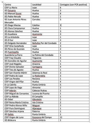 Coronavirus en colegios de Huelva: Casi cien casos en 40 centros de más de 20 municipios 2 Coronavirus en colegios de Huelva: Casi cien casos en 40 centros de más de 20 municipios