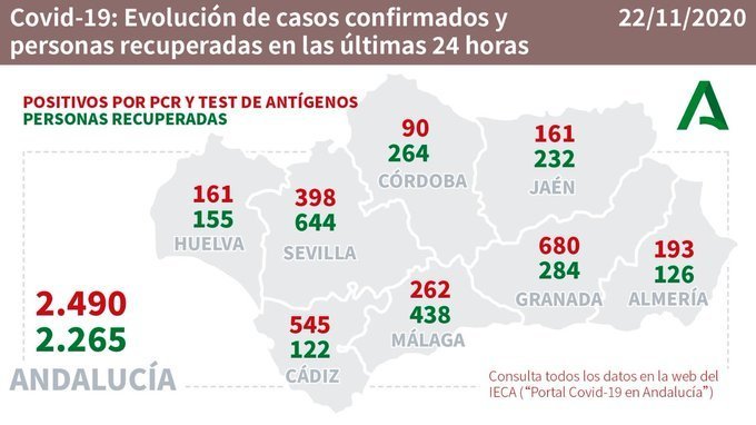 La tasa de contagios por Covid desciende aunque las cifras siguen siendo altas: 161 nuevos casos