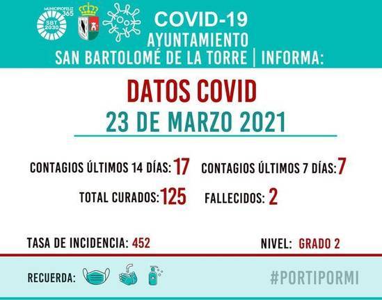 San Bartolomé de la Torre, al borde del cierre perimetral con una tasa de 452/PDIA 1 San Bartolomé de la Torre, al borde del cierre perimetral con una tasa de 452/PDIA
