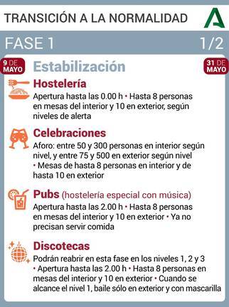 El domingo caen todas las restricciones a la movilidad y vuelve el ocio nocturno