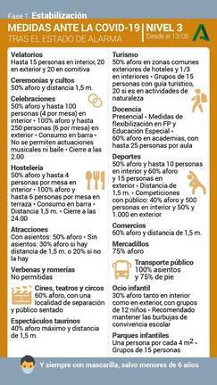 Huelva-Costa y Condado-Campiña siguen en Nivel 3 de Alerta Covid por su alta incidencia