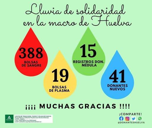 Aumentan las donaciones de sangre en Huelva
