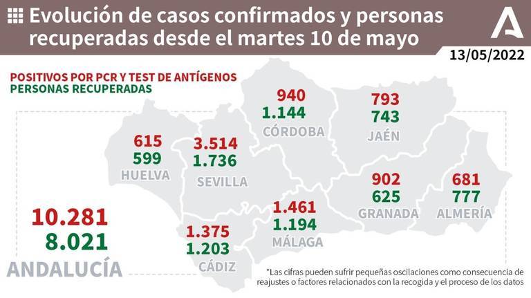 El Covid sigue latente en Huelva: 615 contagios, una muerte más y 69 hospitalizados