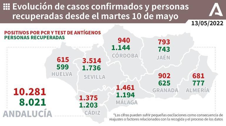 El Covid sigue latente en Huelva: 615 contagios, una muerte más y 69 hospitalizados